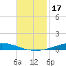Nix Point tide chart for Sunday, November 17, 2024
