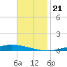 Nix Point tide chart for Thursday, November 21, 2024