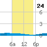 Nix Point tide chart for Sunday, November 24, 2024