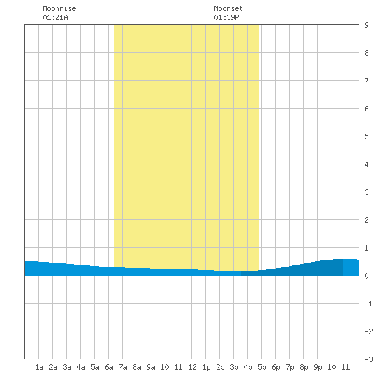 Nix Point tide chart for Monday, November 25, 2024