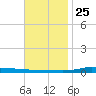 Nix Point tide chart for Monday, November 25, 2024
