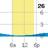 Nix Point tide chart for Tuesday, November 26, 2024
