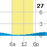 Nix Point tide chart for Wednesday, November 27, 2024