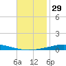 Nix Point tide chart for Friday, November 29, 2024