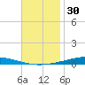 Nix Point tide chart for Saturday, November 30, 2024
