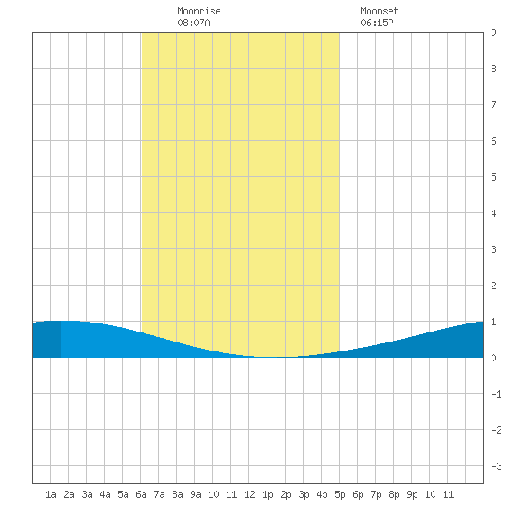 Nix Point tide chart for Sunday, November 3, 2024