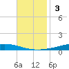 Nix Point tide chart for Sunday, November 3, 2024
