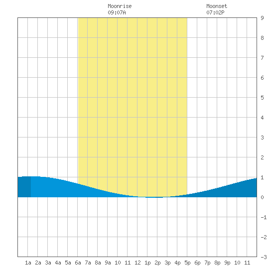 Nix Point tide chart for Monday, November 4, 2024