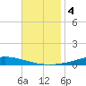 Nix Point tide chart for Monday, November 4, 2024