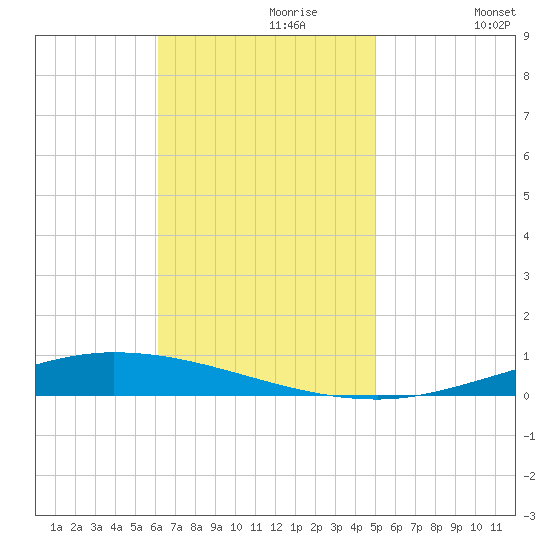 Nix Point tide chart for Thursday, November 7, 2024