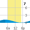 Nix Point tide chart for Thursday, November 7, 2024