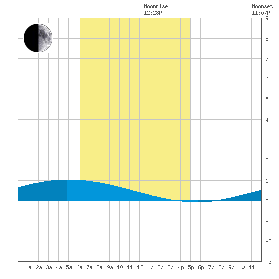 Nix Point tide chart for Friday, November 8, 2024