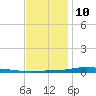 Nix Point tide chart for Tuesday, December 10, 2024