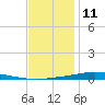 Nix Point tide chart for Wednesday, December 11, 2024