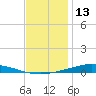 Nix Point tide chart for Friday, December 13, 2024