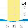 Nix Point tide chart for Saturday, December 14, 2024