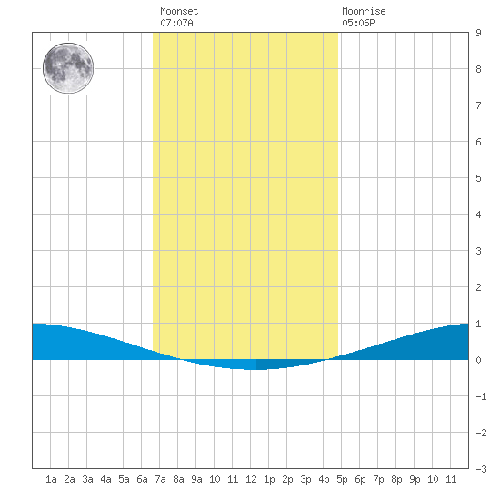 Nix Point tide chart for Sunday, December 15, 2024
