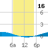 Nix Point tide chart for Monday, December 16, 2024