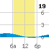 Nix Point tide chart for Thursday, December 19, 2024