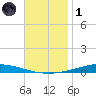 Nix Point tide chart for Sunday, December 1, 2024