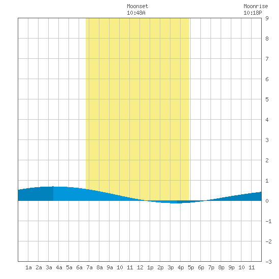 Nix Point tide chart for Friday, December 20, 2024