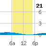 Nix Point tide chart for Saturday, December 21, 2024