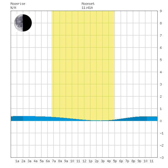 Nix Point tide chart for Sunday, December 22, 2024