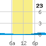 Nix Point tide chart for Monday, December 23, 2024