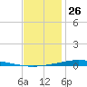 Nix Point tide chart for Thursday, December 26, 2024