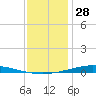 Nix Point tide chart for Saturday, December 28, 2024