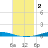 Nix Point tide chart for Monday, December 2, 2024