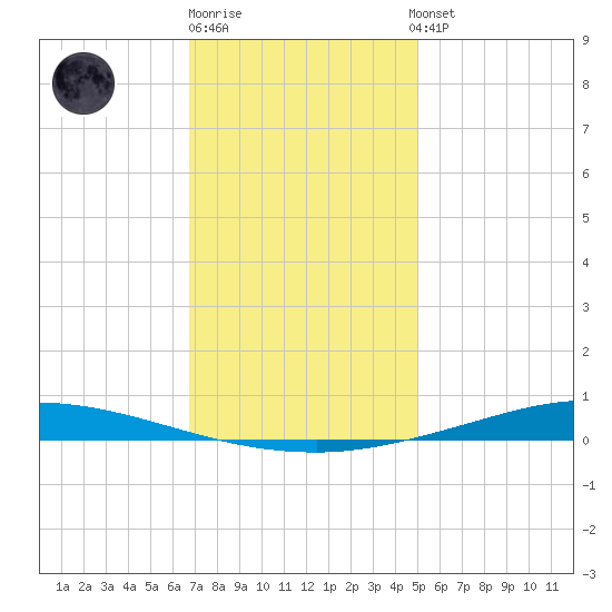 Nix Point tide chart for Monday, December 30, 2024