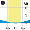 Nix Point tide chart for Monday, December 30, 2024