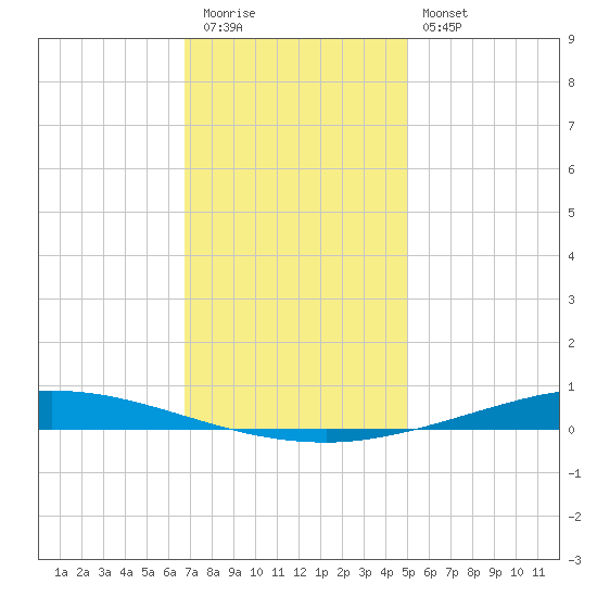 Nix Point tide chart for Tuesday, December 31, 2024