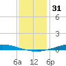 Nix Point tide chart for Tuesday, December 31, 2024