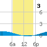 Nix Point tide chart for Tuesday, December 3, 2024