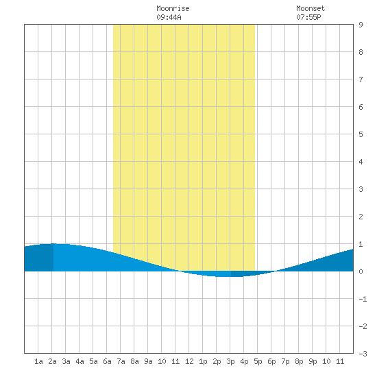 Nix Point tide chart for Wednesday, December 4, 2024