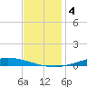 Nix Point tide chart for Wednesday, December 4, 2024