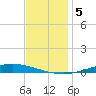 Nix Point tide chart for Thursday, December 5, 2024