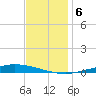 Nix Point tide chart for Friday, December 6, 2024