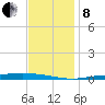 Nix Point tide chart for Sunday, December 8, 2024