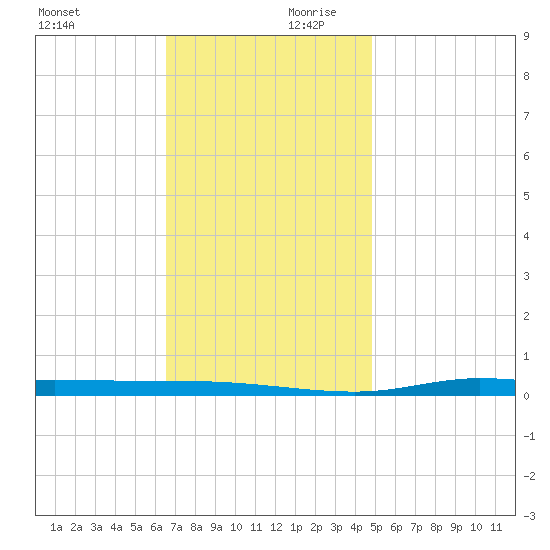 Nix Point tide chart for Monday, December 9, 2024