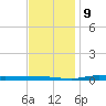 Nix Point tide chart for Monday, December 9, 2024