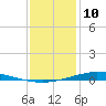 Nix Point tide chart for Friday, January 10, 2025