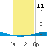 Nix Point tide chart for Saturday, January 11, 2025
