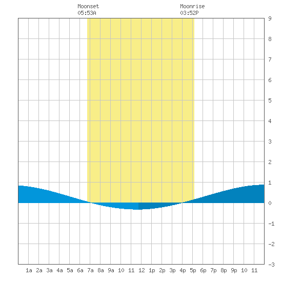 Nix Point tide chart for Sunday, January 12, 2025