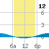 Nix Point tide chart for Sunday, January 12, 2025