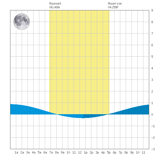 Nix Point tide chart for Monday, January 13, 2025