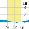 Nix Point tide chart for Wednesday, January 15, 2025