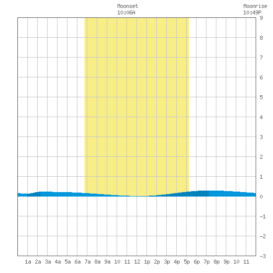 Nix Point tide chart for Sunday, January 19, 2025